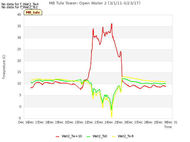 plot of MB Tule Tower: Open Water 2 (3/1/11-3/23/17)