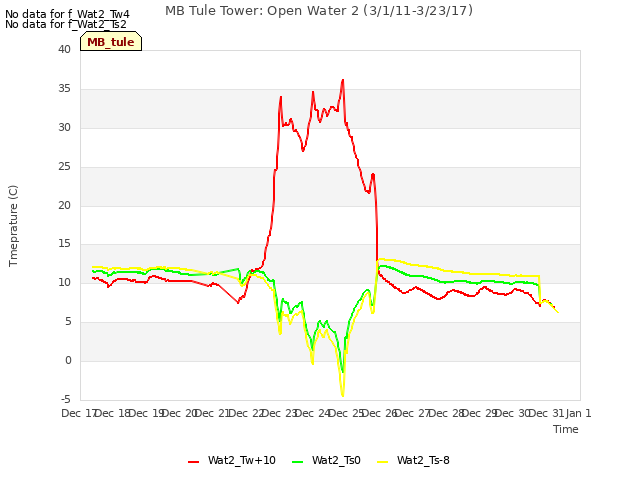 plot of MB Tule Tower: Open Water 2 (3/1/11-3/23/17)