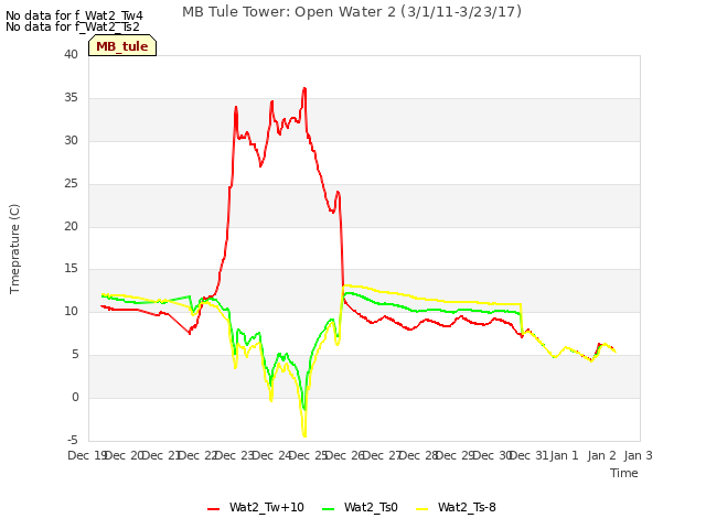 plot of MB Tule Tower: Open Water 2 (3/1/11-3/23/17)