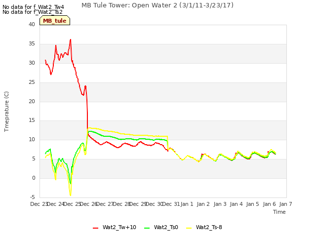 plot of MB Tule Tower: Open Water 2 (3/1/11-3/23/17)