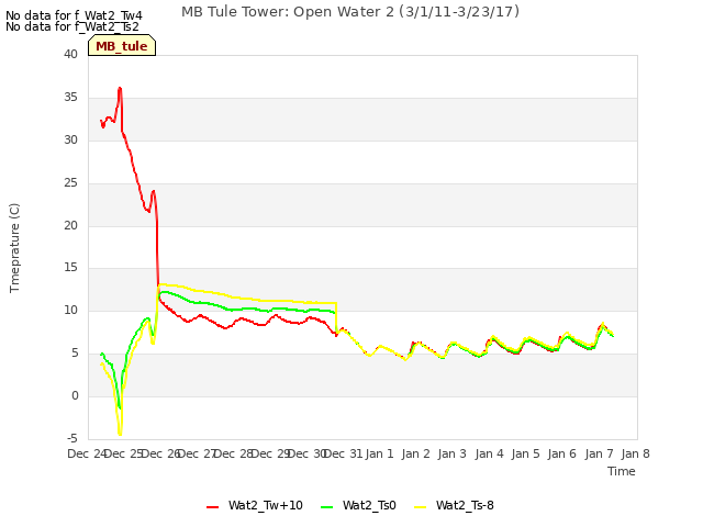 plot of MB Tule Tower: Open Water 2 (3/1/11-3/23/17)