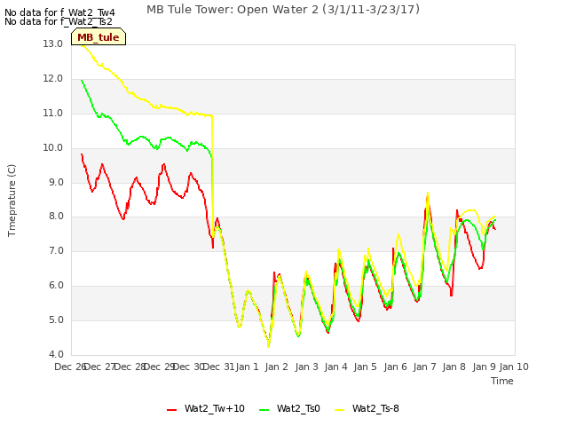 plot of MB Tule Tower: Open Water 2 (3/1/11-3/23/17)