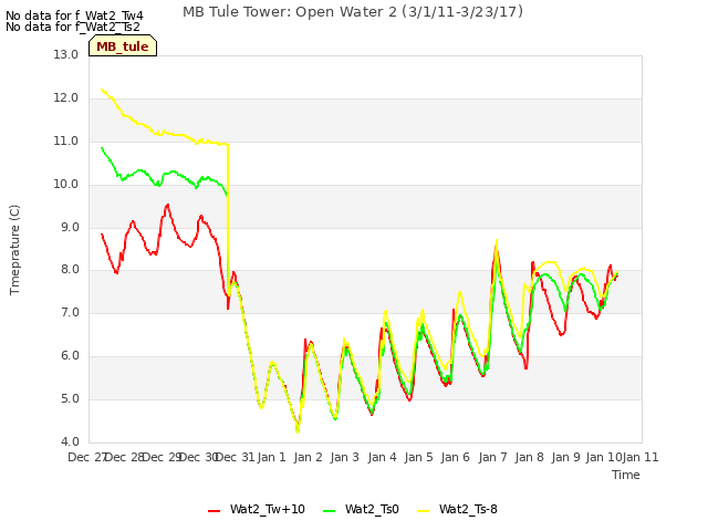 plot of MB Tule Tower: Open Water 2 (3/1/11-3/23/17)