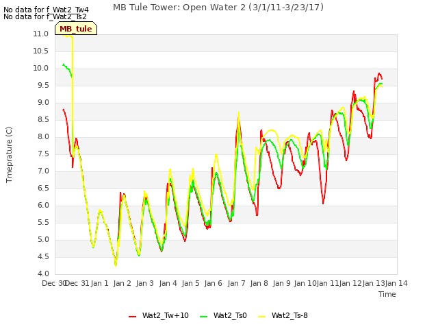 plot of MB Tule Tower: Open Water 2 (3/1/11-3/23/17)