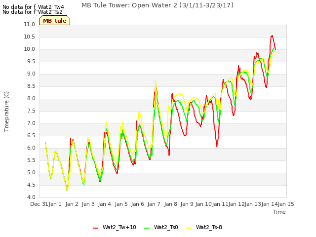 plot of MB Tule Tower: Open Water 2 (3/1/11-3/23/17)