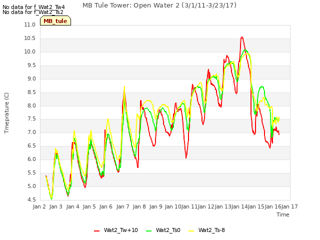 plot of MB Tule Tower: Open Water 2 (3/1/11-3/23/17)