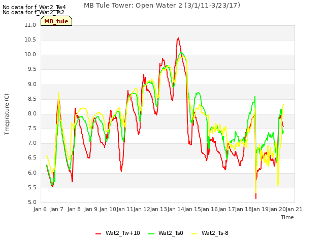 plot of MB Tule Tower: Open Water 2 (3/1/11-3/23/17)