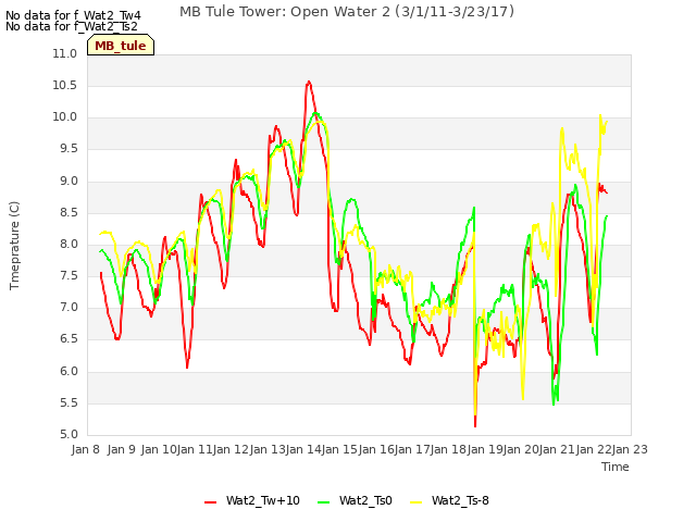 plot of MB Tule Tower: Open Water 2 (3/1/11-3/23/17)