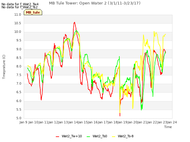 plot of MB Tule Tower: Open Water 2 (3/1/11-3/23/17)