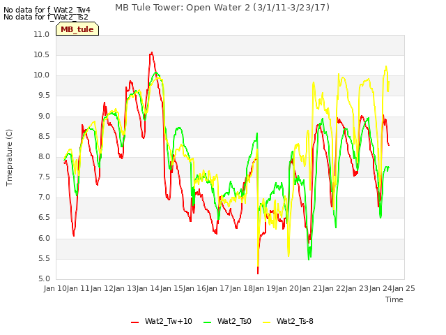 plot of MB Tule Tower: Open Water 2 (3/1/11-3/23/17)