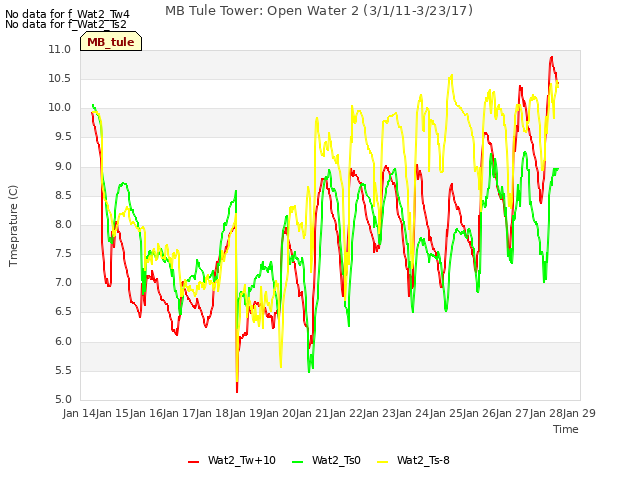 plot of MB Tule Tower: Open Water 2 (3/1/11-3/23/17)