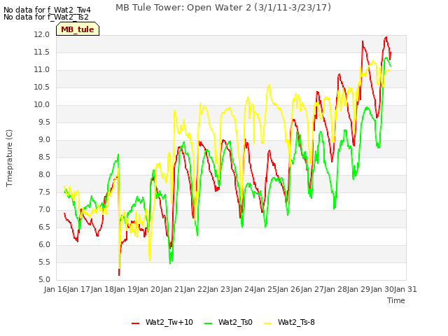 plot of MB Tule Tower: Open Water 2 (3/1/11-3/23/17)