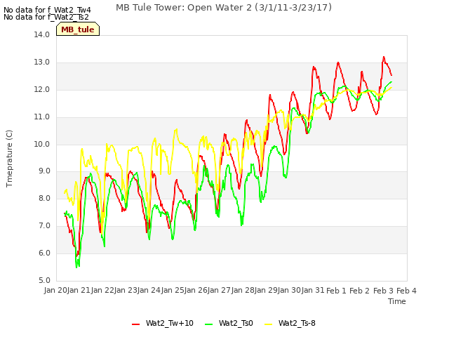 plot of MB Tule Tower: Open Water 2 (3/1/11-3/23/17)