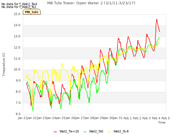 plot of MB Tule Tower: Open Water 2 (3/1/11-3/23/17)