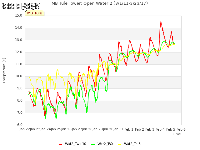 plot of MB Tule Tower: Open Water 2 (3/1/11-3/23/17)