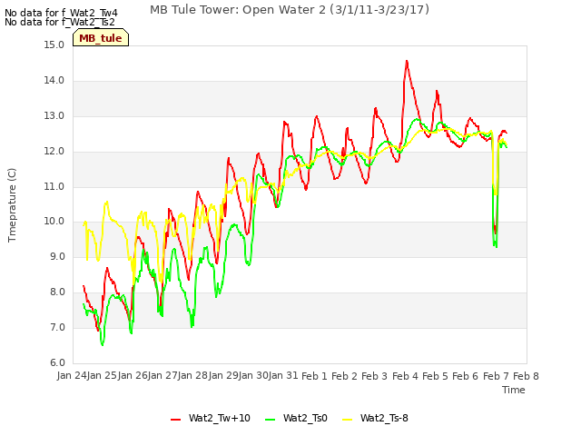 plot of MB Tule Tower: Open Water 2 (3/1/11-3/23/17)