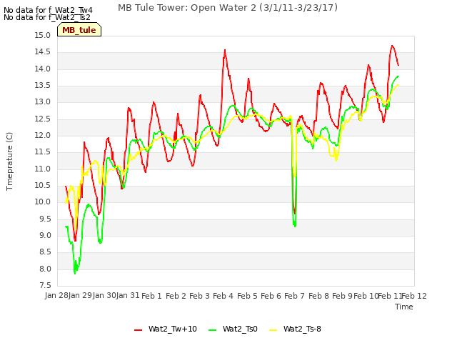 plot of MB Tule Tower: Open Water 2 (3/1/11-3/23/17)