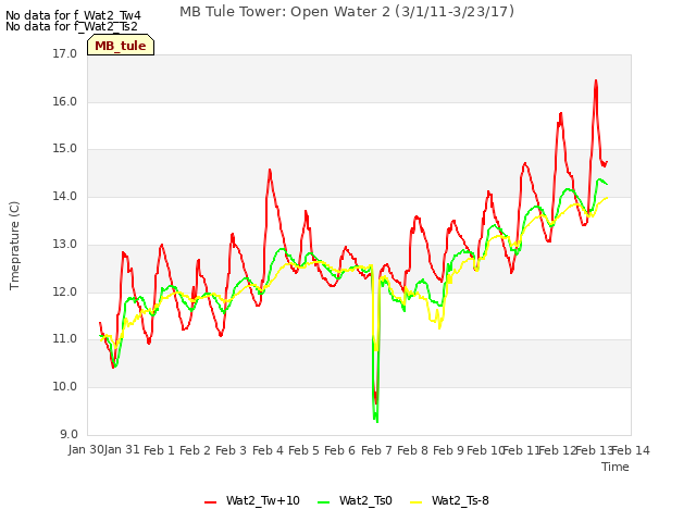 plot of MB Tule Tower: Open Water 2 (3/1/11-3/23/17)