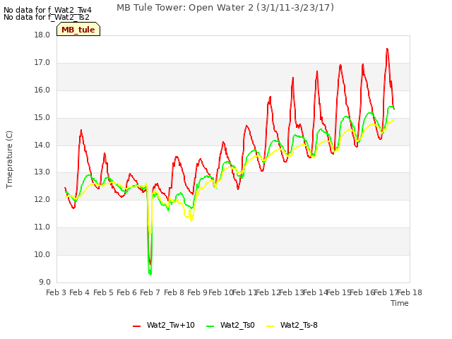 plot of MB Tule Tower: Open Water 2 (3/1/11-3/23/17)