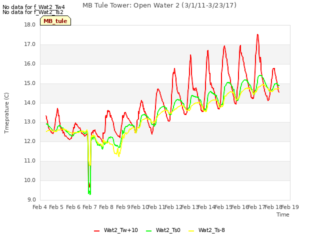 plot of MB Tule Tower: Open Water 2 (3/1/11-3/23/17)