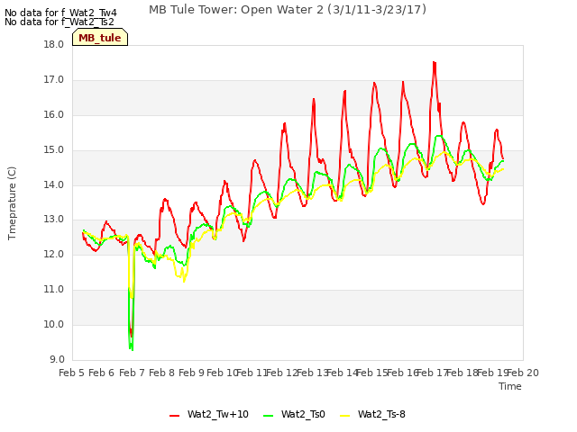 plot of MB Tule Tower: Open Water 2 (3/1/11-3/23/17)