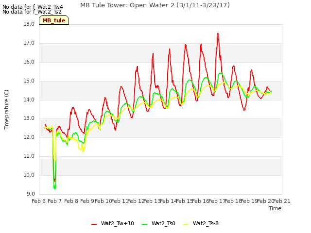 plot of MB Tule Tower: Open Water 2 (3/1/11-3/23/17)