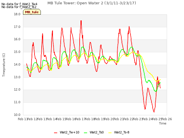 plot of MB Tule Tower: Open Water 2 (3/1/11-3/23/17)