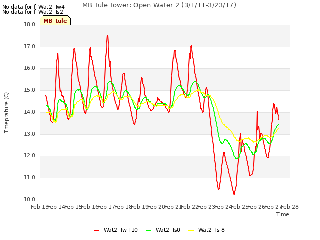 plot of MB Tule Tower: Open Water 2 (3/1/11-3/23/17)