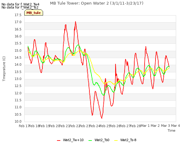 plot of MB Tule Tower: Open Water 2 (3/1/11-3/23/17)