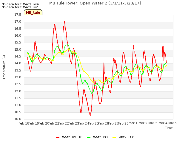 plot of MB Tule Tower: Open Water 2 (3/1/11-3/23/17)