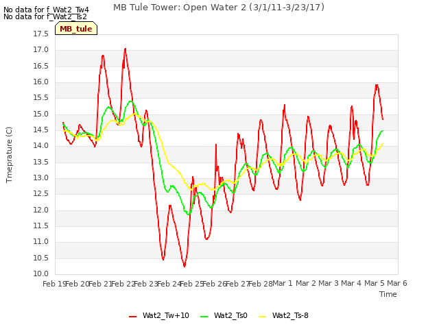 plot of MB Tule Tower: Open Water 2 (3/1/11-3/23/17)