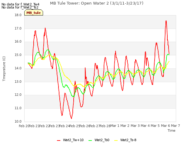 plot of MB Tule Tower: Open Water 2 (3/1/11-3/23/17)