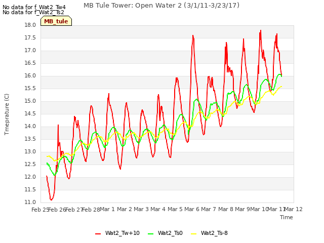 plot of MB Tule Tower: Open Water 2 (3/1/11-3/23/17)