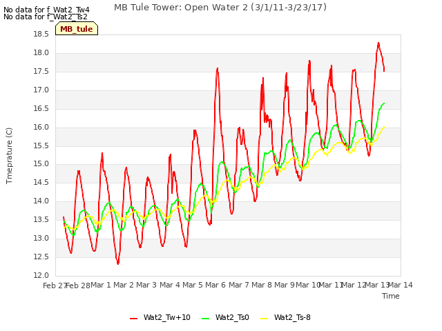 plot of MB Tule Tower: Open Water 2 (3/1/11-3/23/17)