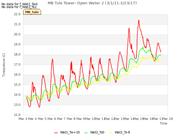 plot of MB Tule Tower: Open Water 2 (3/1/11-3/23/17)