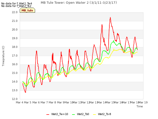 plot of MB Tule Tower: Open Water 2 (3/1/11-3/23/17)