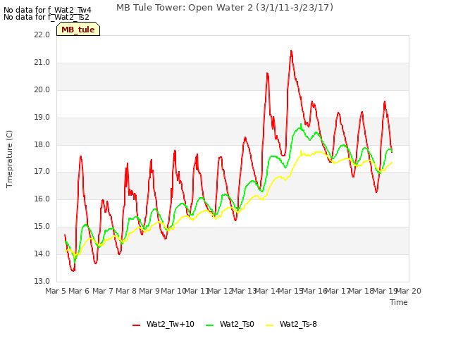 plot of MB Tule Tower: Open Water 2 (3/1/11-3/23/17)