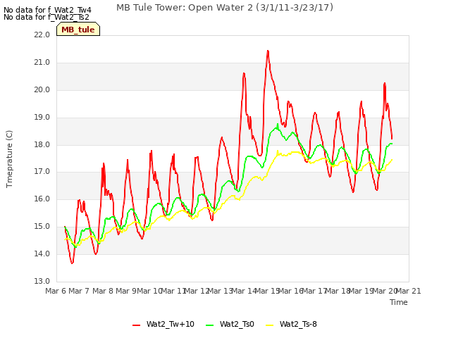 plot of MB Tule Tower: Open Water 2 (3/1/11-3/23/17)