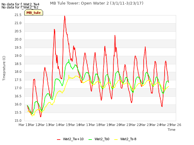 plot of MB Tule Tower: Open Water 2 (3/1/11-3/23/17)