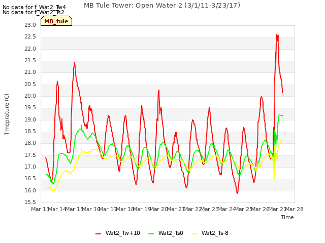 plot of MB Tule Tower: Open Water 2 (3/1/11-3/23/17)