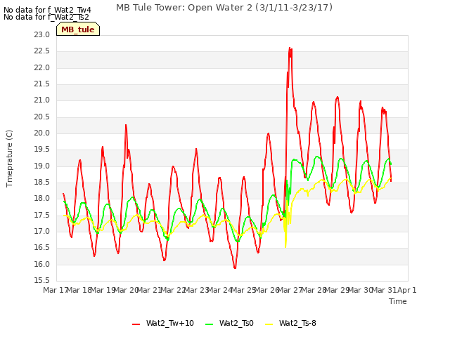 plot of MB Tule Tower: Open Water 2 (3/1/11-3/23/17)