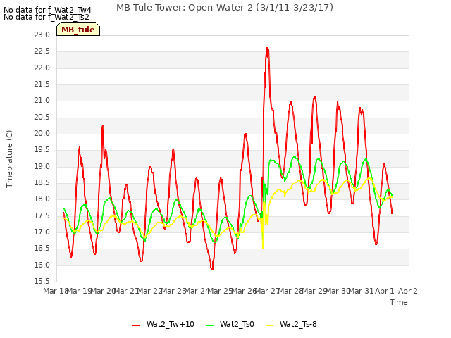 plot of MB Tule Tower: Open Water 2 (3/1/11-3/23/17)