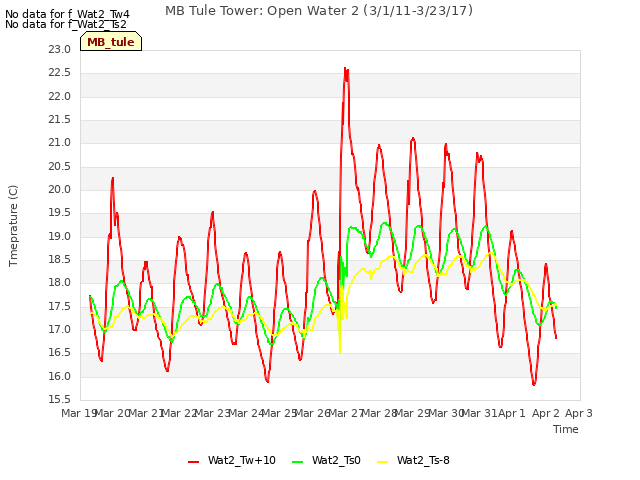 plot of MB Tule Tower: Open Water 2 (3/1/11-3/23/17)