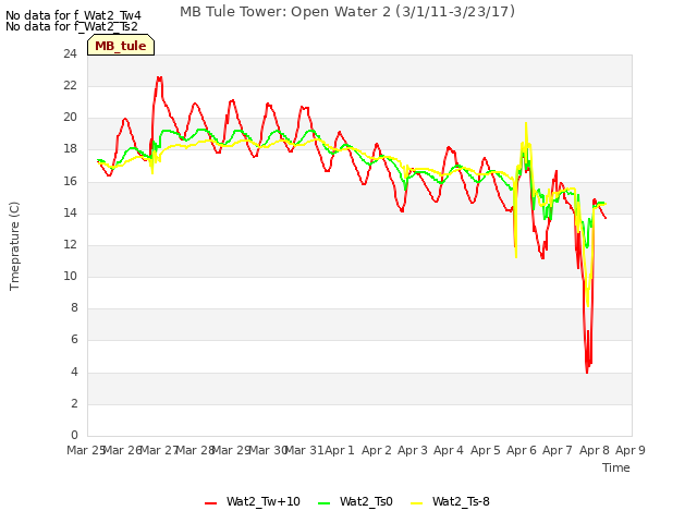 plot of MB Tule Tower: Open Water 2 (3/1/11-3/23/17)