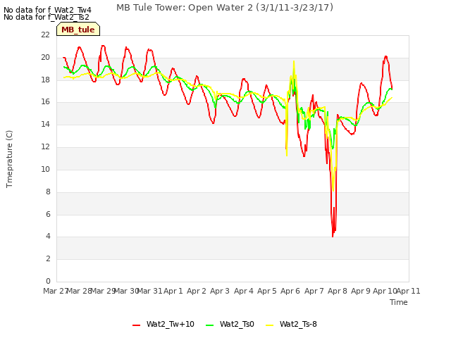 plot of MB Tule Tower: Open Water 2 (3/1/11-3/23/17)