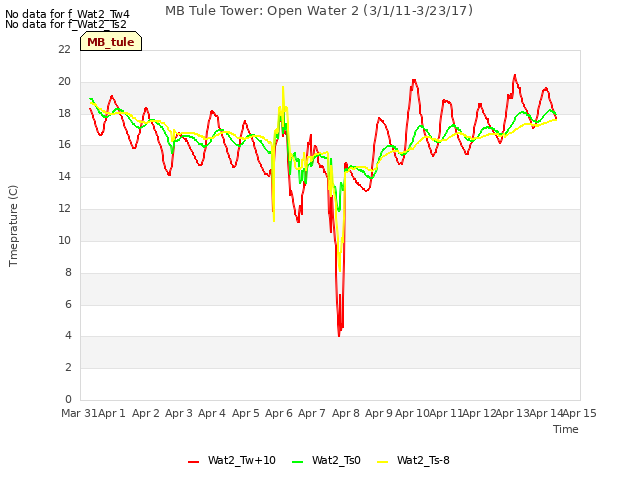 plot of MB Tule Tower: Open Water 2 (3/1/11-3/23/17)