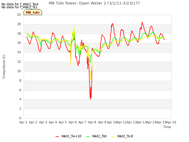 plot of MB Tule Tower: Open Water 2 (3/1/11-3/23/17)