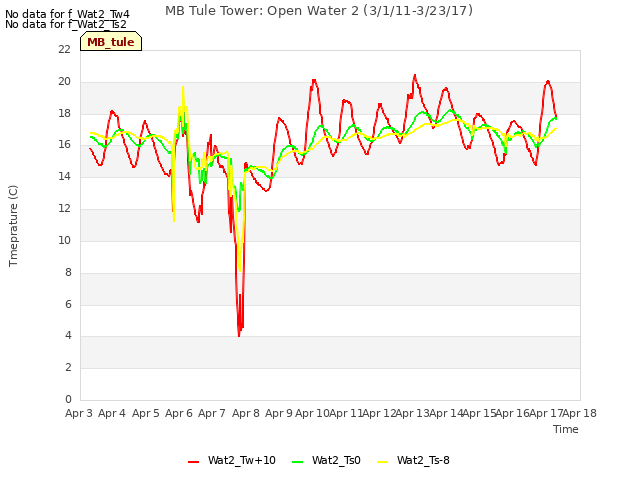 plot of MB Tule Tower: Open Water 2 (3/1/11-3/23/17)