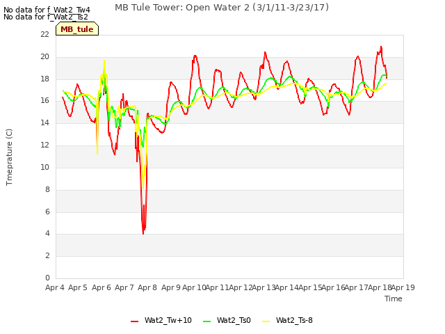 plot of MB Tule Tower: Open Water 2 (3/1/11-3/23/17)