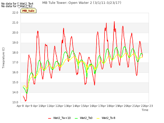 plot of MB Tule Tower: Open Water 2 (3/1/11-3/23/17)